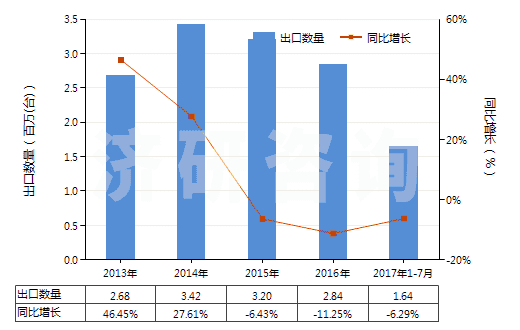 2013-2017年7月中國電機驅動的其他制冷設備用壓縮機(HS84143019)出口量及增速統(tǒng)計